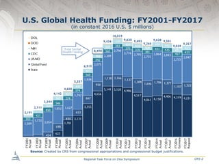 U.S. Global Health Funding: FY2001-FY2017
(in constant 2016 U.S. $ millions)
CRS-2Regional Task Force on Zika Symposium
So...