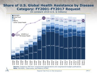 Share of U.S. Global Health Assistance by Disease
Category: FY2001-FY2017 Request
(in constant 2016 U.S. $ millions)
CRS-3...