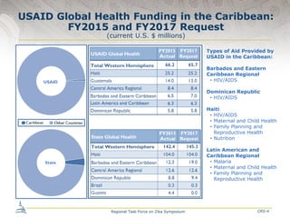 USAID Global Health Funding in the Caribbean:
FY2015 and FY2017 Request
(current U.S. $ millions)
CRS-4Regional Task Force...