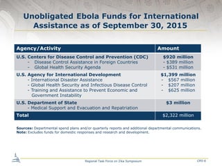 Unobligated Ebola Funds for International
Assistance as of September 30, 2015
CRS-6Regional Task Force on Zika Symposium
A...