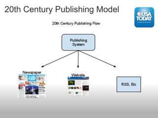 20th Century Publishing Model
 
