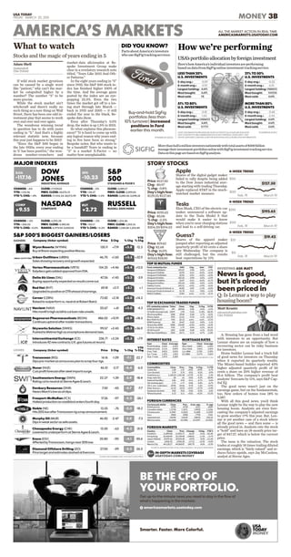 USA TODAY
FRIDAY, MARCH 20, 2015 MONEY 3B
IN-DEPTH MARKETS COVERAGE
USATODAY.COM/MONEY
TOP 10 MUTUAL FUNDS
Fund, ranked by size NAV Chg. 4wk 1
YTD 1
COMMODITIES
Commodities Close Prev. Chg. % Chg. % YTD
TOP 10 EXCHANGE TRADED FUNDS
ETF, ranked by volume Ticker Close Chg. % Chg %YTD
FOREIGN CURRENCIES
Currency per dollar Close Prev. 6 mo. ago Yr. ago
FOREIGN MARKETS
Country Close Prev. Change %Chg. YTD %
MORTGAGE RATES
Type Close 6 mo ago
INTEREST RATES
Type Close 6 mo ago
1 – CAPITAL GAINS AND DIVIDENDS REINVESTED
Vanguard 500Adml 193.57 -0.94 -0.2% +1.9%
Vanguard TotStIdx 52.93 -0.21 +0.2% +2.6%
Vanguard TotStIAdm 52.96 -0.21 +0.2% +2.6%
Vanguard InstIdxI 192.32 -0.94 -0.2% +1.9%
Vanguard TotStIIns 52.97 -0.21 +0.2% +2.7%
Vanguard InstPlus 192.34 -0.94 -0.2% +1.9%
Fidelity Contra 102.51 +0.01 +2.0% +5.6%
American Funds GrthAmA m 44.83 -0.07 +1.4% +5.0%
American Funds IncAmerA m 21.74 -0.11 -0.6% +1.5%
PIMCO TotRetIs 10.85 unch. +1.1% +2.1%
SPDR S&P500 ETF Tr SPY 209.50 -0.96 -0.5% +1.9%
CS VelSh 3xLongCrude UWTI 1.94 -0.26 -11.8% -60.3%
iShs Emerg Mkts EEM 39.49 -0.68 -1.7% +0.5%
iShare Japan EWJ 12.61 -0.14 -1.1% +12.2%
Barc iPath Vix ST VXX 26.13 unch. unch. -17.1%
SPDR Financial XLF 24.47 -0.23 -0.9% -1.1%
iShares Rus 2000 IWM 124.89 +0.24 +0.2% +4.4%
CS VS 2x Vix ShTm TVIX 1.79 -0.04 -2.2% -35.1%
US Oil Fund LP USO 16.08 -0.68 -4.1% -21.0%
Mkt Vect Gold Miners GDX 18.71 -0.13 -0.7% +1.8%
Prime lending 3.25% 3.25%
Federal funds 0.11% 0.09%
3 mo. T-bill 0.01% 0.01%
5 yr. T-note 1.47% 1.81%
10 yr. T-note 1.97% 2.58%
30 yr. fixed 3.80% 4.22%
15 yr. fixed 3.01% 3.32%
1 yr. ARM 2.75% 2.59%
5/1 ARM 3.17% 3.52%
Cattle (lb.) 1.58 1.57 +0.01 +0.9% -4.7%
Corn (bushel) 3.74 3.75 -0.01 -0.3% -5.9%
Gold (troy oz.) 1,169.10 1,151.40 +17.70 +1.5% -1.3%
Hogs, lean (lb.) .58 .61 -0.03 -4.3% -28.4%
Natural Gas (Btu.) 2.81 2.92 -0.11 -3.7% -2.6%
Oil, heating (gal.) 1.72 1.77 -0.05 -2.8% -6.7%
Oil, lt. swt. crude (bar.) 43.96 44.66 -0.70 -1.6% -17.5%
Silver (troy oz.) 16.10 15.53 +0.57 +3.7% +3.4%
Soybeans (bushel) 9.62 9.65 -0.03 -0.3% -5.6%
Wheat (bushel) 5.12 5.11 +0.01 +0.2% -13.2%
British pound .6796 .6728 .6131 .6049
Canadian dollar 1.2738 1.2671 1.0958 1.1236
Chinese yuan 6.1947 6.2263 6.1408 6.1939
Euro .9400 .9308 .7790 .7231
Japanese yen 120.96 120.69 108.95 102.53
Mexican peso 15.3108 15.1985 13.2297 13.2521
Frankfurt 11,899.40 11,922.77 -23.37 -0.2% +21.4%
Hong Kong 24,468.89 24,120.08 +348.81 +1.5% +3.7%
Japan (Nikkei) 19,476.56 19,544.48 -67.92 -0.4% +11.6%
London 6,962.32 6,945.20 +17.12 +0.3% +6.0%
Mexico City 44,118.17 44,360.87 -242.70 -0.6% +2.3%
DOW
JONES
INDUSTRIAL AVERAGE
MAJOR INDEXES
S&P
500
STANDARD & POOR'S
NASDAQ
COMPOSITE
RUSSELL
RUSSELL 2000 INDEX
DJIA
COMP
+2.72
SPX
-117.16
CHANGE: -.6%
YTD: +135.96
YTD % CHG: +.8%
CHANGE: -.5%
YTD: +30.37
YTD % CHG: +1.5%
CHANGE: +.2%
YTD: +50.17
YTD % CHG: +4.2%
CHANGE: +.2%
YTD: +256.33
YTD % CHG: +5.4%
CLOSE: 17,959.03
PREV. CLOSE: 18,076.19
RANGE: 17,934.24-18,072.99
CLOSE: 2,089.27
PREV. CLOSE: 2,099.50
RANGE: 2,085.56-2,098.18
CLOSE: 1,254.86
PREV. CLOSE: 1,252.14
RANGE: 1,248.48-1,254.89
CLOSE: 4,992.38
PREV. CLOSE: 4,982.83
RANGE: 4,979.94-5,000.02
+9.55
-10.23
SOURCES: MORNINGSTAR, DOW JONES INDEXES, THE ASSOCIATED PRESS
SOURCE: BANKRATE.COM
Company (ticker symbol) Price $ Chg % Chg % Chg
Company (ticker symbol) Price $ Chg % Chg % Chg
YTD
YTD
SOURCE: BLOOMBERG AND THE ASSOCIATED PRESS
S&P 500’S BIGGEST GAINERS/LOSERS
RUT
LOSERS
GAINERS
BuyatBreanexpectingpositiveMacau.
Salesshowingrecoveryandgrowthexpected.
KalydecogetsaddedapprovalfromFDA.
Buyingopportunityexpectedonresultscomeout.
UpgradedtopositiveatOTRaheadofearnings.
Raisedtooutperformvs.neutralatRobertBaird.
Hitsmonth’shighasbilltocutloanrateunveils.
Continuesuptrendafterinsidertransactions.
Pushedtolifetimehighassmartphonedemandrises.
Introduces42newcontracts;U.K.gasfuturesatrecord.
Dipspre-marketasannouncesplantoscrapfourrigs.
Cutsprofitforecastaftersteelimportssurge.
RatingcuttoneutralatSterneAgee&Leach.
NearsMarch’slowasoildips.
Haltedproductionasroadblockentersfourthday.
Hits2015lowafterTransoceanrigscrapannouncement.
Dipsinweaksectorassellsassets.
LoweredtounderperformatSterneAgee&Leach.
AffectedbyTransocean,hangsnear2015low.
PricetargetandestimatesslashedatEvercore.
Wynn Resorts (WYNN) 130.11 +7.19 +5.8 -12.5
Urban Outfitters (URBN) 46.70 +1.60 +3.5 +32.9
Vertex Pharmaceuticals (VRTX) 134.25 +4.46 +3.4 +13.0
Delta Air Lines (DAL) 47.26 +1.45 +3.2 -3.9
Red Hat (RHT) 69.18 +2.11 +3.1 +.1
Cerner (CERN) 73.82 +2.18 +3.0 +14.2
Navient (NAVI) 20.67 +.61 +3.0 -4.3
Regeneron Pharmaceuticals (REGN) 486.02 +13.91 +2.9 +18.5
Skyworks Solution (SWKS) 99.57 +2.45 +2.5 +36.9
Intercontinental Exchange (ICE) 236.71 +5.24 +2.3 +7.9
Transocean (RIG) 14.16 -1.09 -7.1 -22.7
Nucor (NUE) 46.10 -3.17 -6.4 -6.0
Southwestern Energy (SWN) 22.27 -1.39 -5.9 -18.4
Denbury Resources (DNR) 7.50 -.45 -5.7 -7.7
Freeport-McMoRan (FCX) 17.26 -.97 -5.3 -26.1
Noble (NE) 13.55 -.76 -5.3 -18.2
Murphy Oil (MUR) 46.82 -2.47 -5.0 -7.3
Chesapeake Energy (CHK) 13.50 -.63 -4.5 -31.0
Ensco (ESV) 20.80 -.90 -4.1 -30.6
Diamond Offshore Drilling (DO) 27.00 -.99 -3.5 -26.5
AMERICA’S MARKETS ALL THE MARKET ACTION IN REAL TIME.
AMERICASMARKETS.USATODAY.COM
Here’showAmerica’sindividualinvestorsare performing
based ondatafromSigFigonlineinvestmenttrackingservice:
USA’sportfolioallocationbyforeigninvestment
5-day avg.: -0.09
6-month avg.: -3.92
Largest holding: AAPL
Most bought: AAPL
Most sold: FB
5-day avg.: -0.53
6-month avg.: -6.01
Largest holding: VMMXX
Most bought: NVGN
Most sold: AAPL
5-day avg.: -0.81
6-month avg.: -1.65
Largest holding: VMMXX
Most bought: AAPL
Most sold: KYTH
5-day avg.: -0.68
6-month avg.: -2.44
Largest holding: AAPL
Most bought: AAPL
Most sold: AAPL
LESS THAN 20%
U.S. INVESTMENTS
21% TO 50%
U.S. INVESTMENTS
51% TO 80%
U.S. INVESTMENTS
MORE THAN 80%
U.S. INVESTMENTS
POWERED BY SIGFIG
How we’re performing
NOTE: INFORMATION PROVIDED BY SIGFIG IS STATISTICAL IN NATURE AND DOES
NOT CONSTITUTE A RECOMMENDATION OF ANY STRATEGY OR SECURITY. VISIT
SIGFIG.USATODAY.COM/DISCLOSE FOR ADDITIONAL DISCLOSURES AND INFORMATION.POWERED BY SIGFIG
Morethanhalfamillioninvestorsnationwidewithtotalassetsof$200billion
managetheirinvestmentportfoliosonlinewithSigFiginvestmenttrackingservice.
DataonthispagearebasedonSigFiganalysis.
DID YOU KNOW?
FactsaboutAmerica’sinvestors
whouseSigFigtrackingservices:
Buy-and-hold SigFig
portfolios (less than
10% turnover) increased
positions in Ford
earlier this month.
Apple
Shares of the digital gadget maker
failed to rally despite being added
to the Dow Jones industrial aver-
age starting with trading Thursday.
Apple replaced AT&T in the much-
watched market measure.
STORY STOCKS
4-WEEK TREND
$120
$150
Feb. 19 March 19
4-WEEK TREND
$150
$250
Feb. 19 March 19
4-WEEK TREND
$15
$20
Feb. 19 March 19
$127.50
$195.65
$19.42
Price: $127.50
Chg: -$0.97
% chg: -0.8%
Day's high/low:
$129.25/$127.40
Tesla
Elon Musk, CEO of the electric-car
maker, announced a software up-
date to the Tesla Model S that
would make it easier to know
when you’re near charging stations
and lead to a self-driving car.
Price: $195.65
Chg: -$5.06
% chg: -2.5%
Day's high/low:
$204.59/$194.53
Price: $19.42
Chg: $2.68
% chg: 16.0%
Day's high/low:
$19.63/$18.00
Guess?
Shares of the apparel maker
jumped after reporting an adjusted
quarterly proﬁt of 63 cents a share
late Wednesday. The company is
still challenged, but the results
beat expectations by 11%.
A: Housing has gone from a bad word
with investors to an opportunity. But
Lennar shares are an example of how a
recovering sector can be risky business
for investors.
Home builder Lennar had a truck full
of good news for investors on Thursday
when it reported its quarterly results.
The Miami-based builder reported 43%
higher adjusted quarterly proﬁt of 50
cents a share on 20% higher revenue of
$1.6 billion. The company’s proﬁt beat
analysts’ forecasts by 11%, says S&P Cap-
ital IQ.
The good news wasn’t just on the
earnings game, but on the fundamentals,
too. New orders of homes rose 18% to
5,287.
With all this good news, you’d think
Lennar might be the way to play the new
housing boom. Analysts are even fore-
casting the company’s adjusted earnings
to grow another 17% this year. But, Len-
nar is yet another case of a stock where
all the good news — and then some — is
already priced in. Analysts rate the stock
a “hold” and have an 18-month price tar-
get of $47.37, which is below the current
price.
The issue is the valuation. The stock
trades at roughly 18 times trailing diluted
earnings, which is “fairly valued” and re-
duces future upside, says Jay McCanless,
analyst at Sterne Agee.
INVESTING ASK MATT
Q: Is Lennar a way to play
housing boom?
Matt Krantz
mkrantz@usatoday.com
USA TODAY
News is good,
but it’s already
been priced in
If wild stock market gyrations
can be caused by a single word
like “patient,” why can’t the mar-
ket be catapulted higher by a
number? The number “5” to be
more precise.
While the stock market ain’t
witchcraft and there’s really no
such thing as a sure thing on Wall
Street, there has been one odd in-
vestment play that seems to work
over and over and over again.
The wondrous winning trend
in question has to do with years
ending in “5.” And that’s a highly
relevant statistic now, because
this year just happens to be 2015!
“Since the S&P 500 began in
the late 1920s, every year ending
in ‘5’ has been positive,” the won-
drous number-crunchers and
market-data aﬁcionados at Be-
spoke Investment Group make
clear in a revelatory research note
titled, “Years Like 2015 And Oth-
er Patterns.”
In the eight years ending in “5”
since 1935, the S&P 500 stock in-
dex has ﬁnished higher 100% of
the time. And the average gains
posted by the index are an eye-
popping 25.3%. Even the two
times the market got off to a los-
ing start through late March —
back in 1935 and 2005 — it still
ended the year in the black, Be-
spoke data show.
Even after Thursday’s 0.5%
drop, the index is up 1.5% in 2015.
So what explains this phenom-
enon? “It is hard to come up with
any logical reason why years end-
ing in ﬁve have been so strong,”
Bespoke notes. But who wants to
be a buzzkill? Years in ending in
“5” is a market X-Factor — no
matter how unexplainable.
What to watch
Stocks and the magic of years ending in 5
Adam Shell
@adamshell
USA TODAY
Smarter. Faster. More Colorful.
BE THE CFO OF
YOUR PORTFOLIO.
Get up-to-the-minute news you need to stay in the flow of
what’s happening in the markets.
americasmarkets.usatoday.com
 