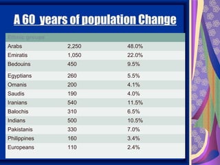 A 60 years of population Change
Ethnic groups
Arabs           2,250   48.0%
Emiratis        1,050   22.0%
Bedouins        450     9.5%

Egyptians       260     5.5%
Omanis          200     4.1%
Saudis          190     4.0%
Iranians        540     11.5%
Balochis        310     6.5%
Indians         500     10.5%
Pakistanis      330     7.0%
Philippines     160     3.4%
Europeans       110     2.4%
 