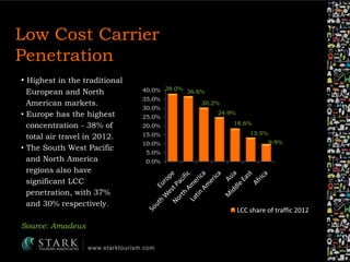 Low Cost Carrier
Penetration
• Highest in the traditional
European and North
American markets.
• Europe has the highest
co...