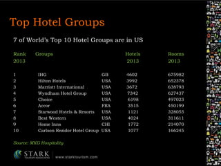 Top Hotel Groups
Rank Groups Hotels Rooms
2013 2013 2013
1 IHG GB 4602 675982
2 Hilton Hotels USA 3992 652378
3 Marriott I...
