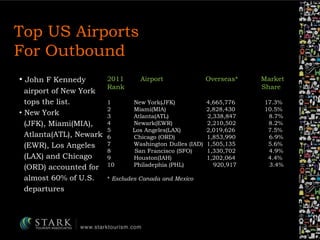 Top US Airports
For Outbound
• John F Kennedy
airport of New York
tops the list.
• New York
(JFK), Miami(MIA),
Atlanta(ATL...