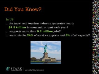 Did You Know?
In US
…the travel and tourism industry generates nearly
$1.3 trillion in economic output each year?
... supp...