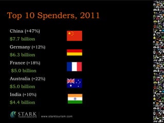 Top 10 Spenders, 2011
China (+47%)
$7.7 billion
Germany (+12%)
$6.3 billion
France (+18%)
$5.0 billion
Australia (+22%)
$5...