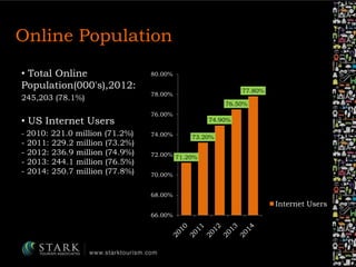 Online Population
• Total Online
Population(000's),2012:
245,203 (78.1%)
• US Internet Users
- 2010: 221.0 million (71.2%)...