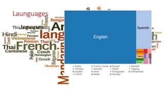 Launguages
This is the grafic
 