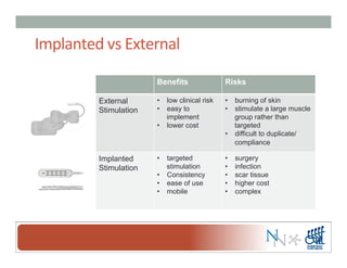 Implanted	
  vs	
  External	
  
Benefits Risks
External
Stimulation
•  low clinical risk
•  easy to
implement
•  lower cost
•  burning of skin
•  stimulate a large muscle
group rather than
targeted
•  difficult to duplicate/
compliance
Implanted
Stimulation
•  targeted
stimulation
•  Consistency
•  ease of use
•  mobile
•  surgery
•  infection
•  scar tissue
•  higher cost
•  complex
 