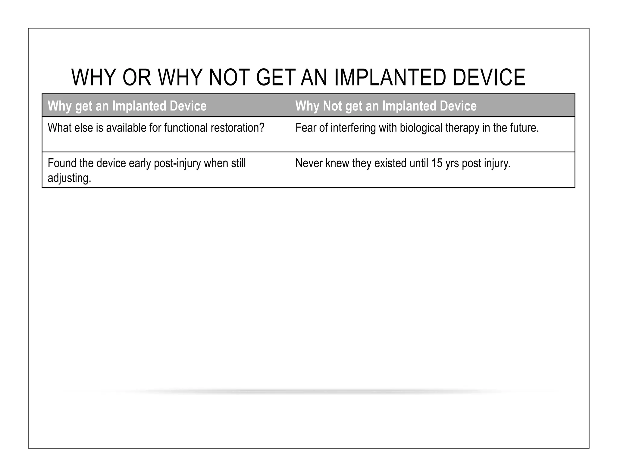 WHY OR WHY NOT GET AN IMPLANTED DEVICE 
Why get an Implanted Device Why Not get an Implanted Device 
What else is available for functional restoration? Fear of interfering with biological therapy in the future. 
Found the device early post-injury when still 
adjusting. 
Never knew they existed until 15 yrs post injury. 
 