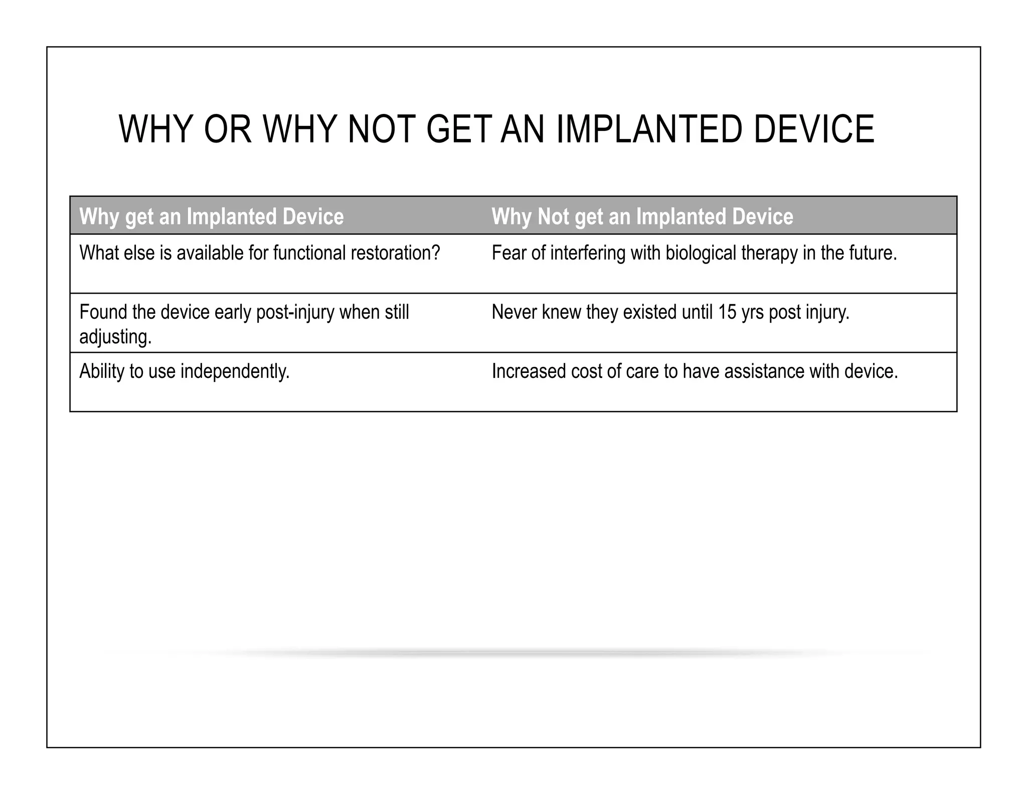 WHY OR WHY NOT GET AN IMPLANTED DEVICE 
Why get an Implanted Device Why Not get an Implanted Device 
What else is available for functional restoration? Fear of interfering with biological therapy in the future. 
Found the device early post-injury when still 
adjusting. 
Never knew they existed until 15 yrs post injury. 
Ability to use independently. Increased cost of care to have assistance with device. 
 