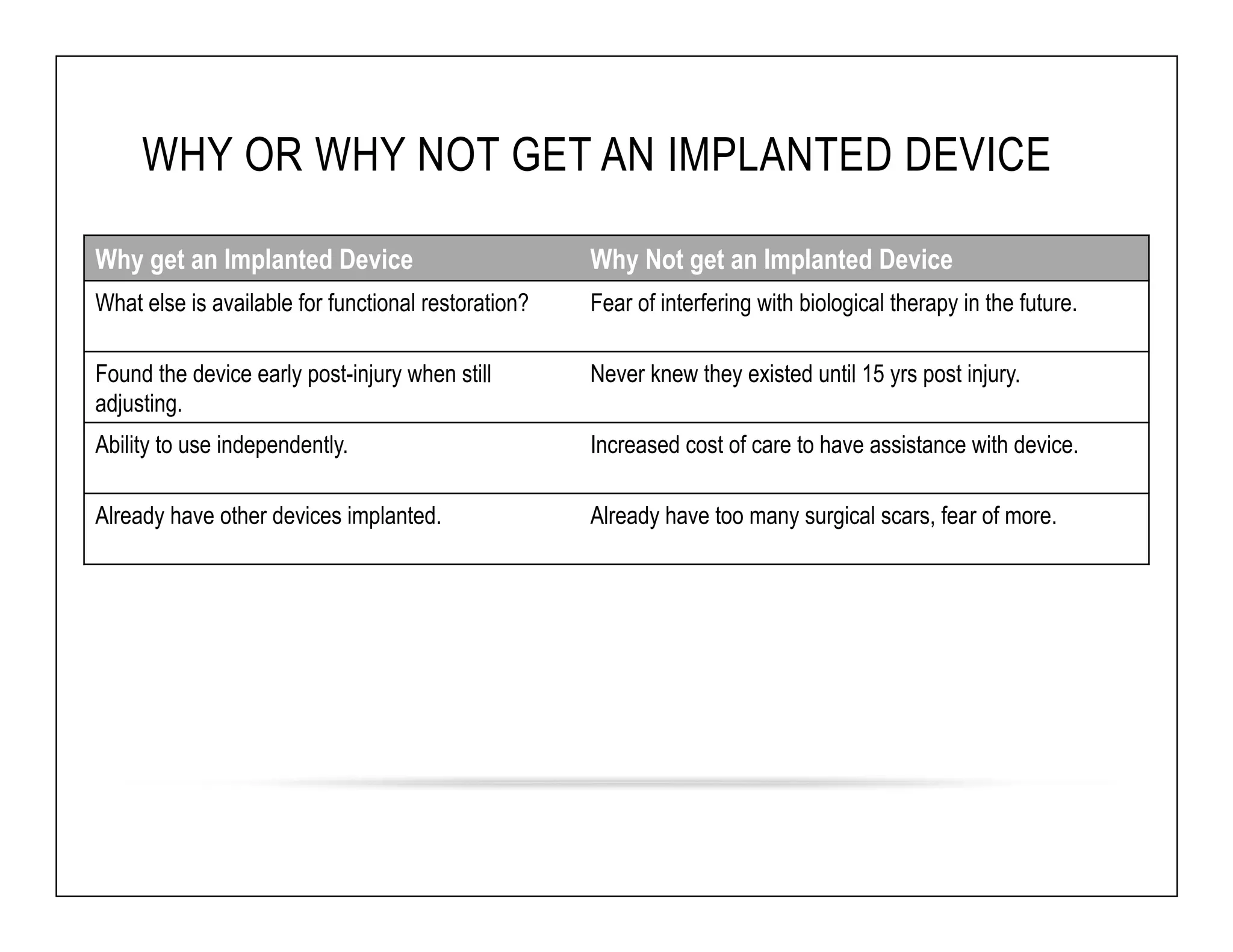WHY OR WHY NOT GET AN IMPLANTED DEVICE 
Why get an Implanted Device Why Not get an Implanted Device 
What else is available for functional restoration? Fear of interfering with biological therapy in the future. 
Found the device early post-injury when still 
adjusting. 
Never knew they existed until 15 yrs post injury. 
Ability to use independently. Increased cost of care to have assistance with device. 
Already have other devices implanted. Already have too many surgical scars, fear of more. 
 