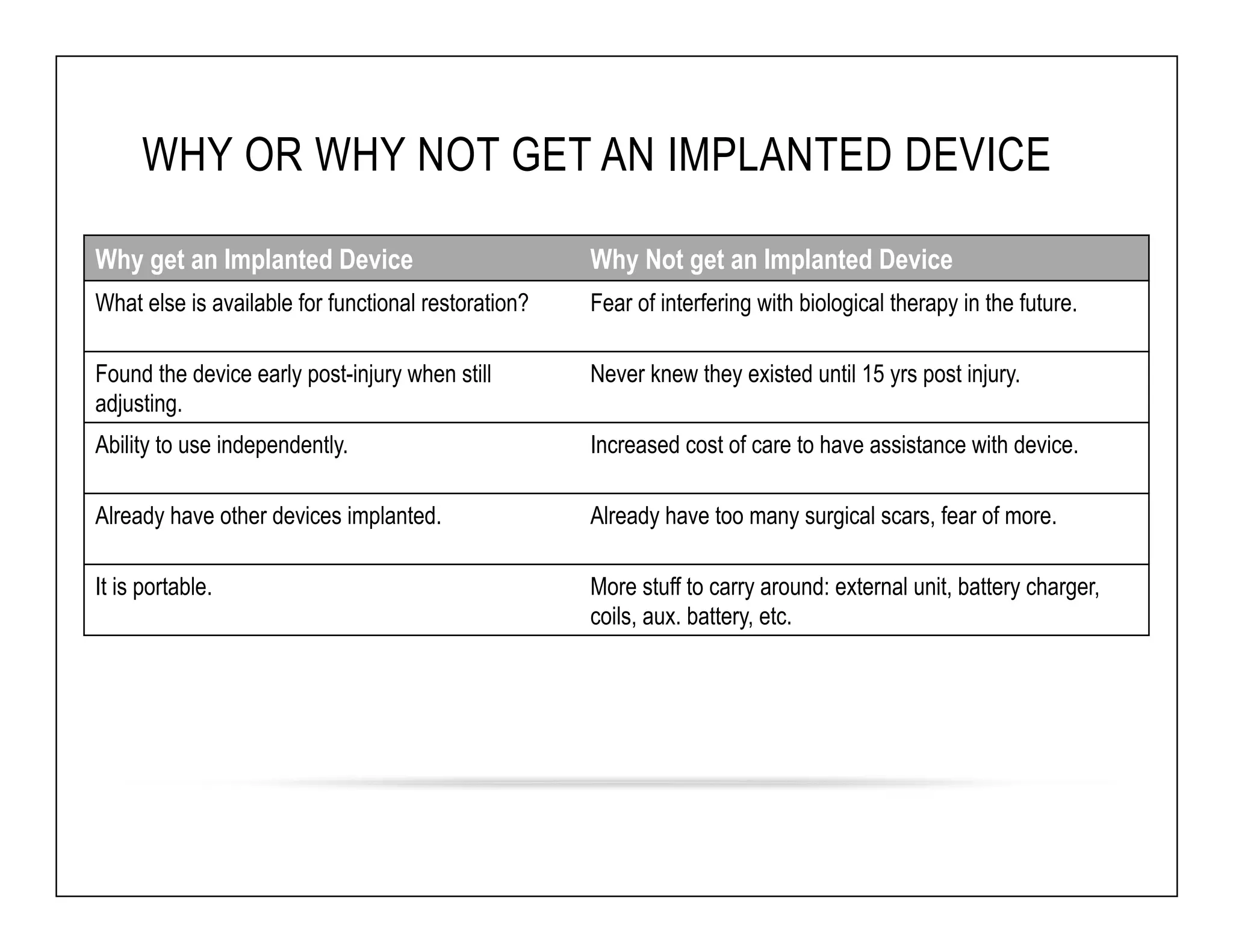 WHY OR WHY NOT GET AN IMPLANTED DEVICE 
Why get an Implanted Device Why Not get an Implanted Device 
What else is available for functional restoration? Fear of interfering with biological therapy in the future. 
Found the device early post-injury when still 
adjusting. 
Never knew they existed until 15 yrs post injury. 
Ability to use independently. Increased cost of care to have assistance with device. 
Already have other devices implanted. Already have too many surgical scars, fear of more. 
It is portable. More stuff to carry around: external unit, battery charger, 
coils, aux. battery, etc. 
 