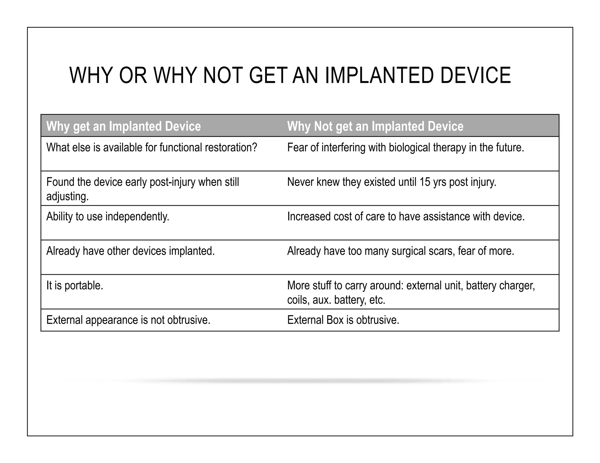 WHY OR WHY NOT GET AN IMPLANTED DEVICE 
Why get an Implanted Device Why Not get an Implanted Device 
What else is available for functional restoration? Fear of interfering with biological therapy in the future. 
Found the device early post-injury when still 
adjusting. 
Never knew they existed until 15 yrs post injury. 
Ability to use independently. Increased cost of care to have assistance with device. 
Already have other devices implanted. Already have too many surgical scars, fear of more. 
It is portable. More stuff to carry around: external unit, battery charger, 
coils, aux. battery, etc. 
External appearance is not obtrusive. External Box is obtrusive. 
 