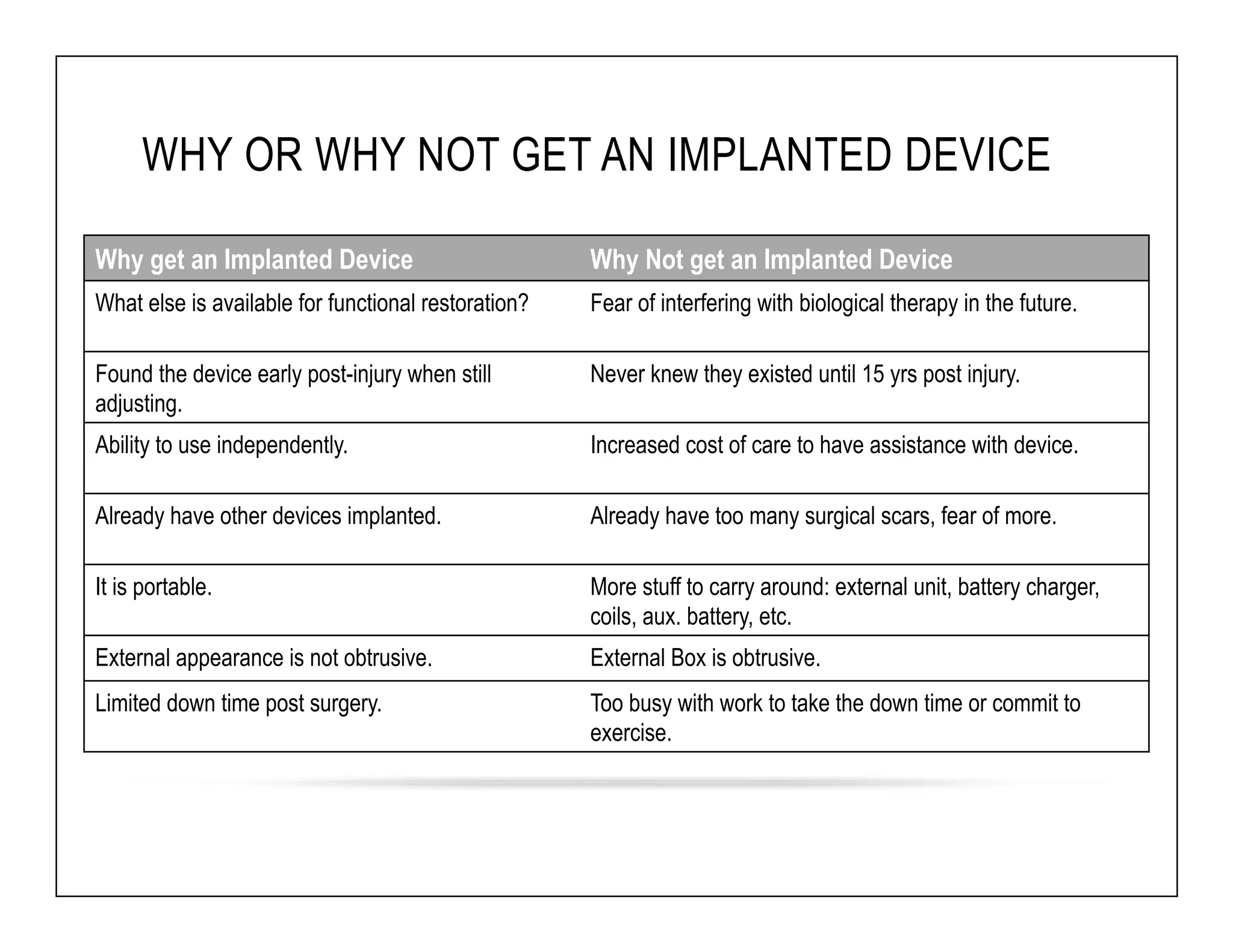 WHY OR WHY NOT GET AN IMPLANTED DEVICE 
Why get an Implanted Device Why Not get an Implanted Device 
What else is available for functional restoration? Fear of interfering with biological therapy in the future. 
Found the device early post-injury when still 
adjusting. 
Never knew they existed until 15 yrs post injury. 
Ability to use independently. Increased cost of care to have assistance with device. 
Already have other devices implanted. Already have too many surgical scars, fear of more. 
It is portable. More stuff to carry around: external unit, battery charger, 
coils, aux. battery, etc. 
External appearance is not obtrusive. External Box is obtrusive. 
Limited down time post surgery. Too busy with work to take the down time or commit to 
exercise. 
 