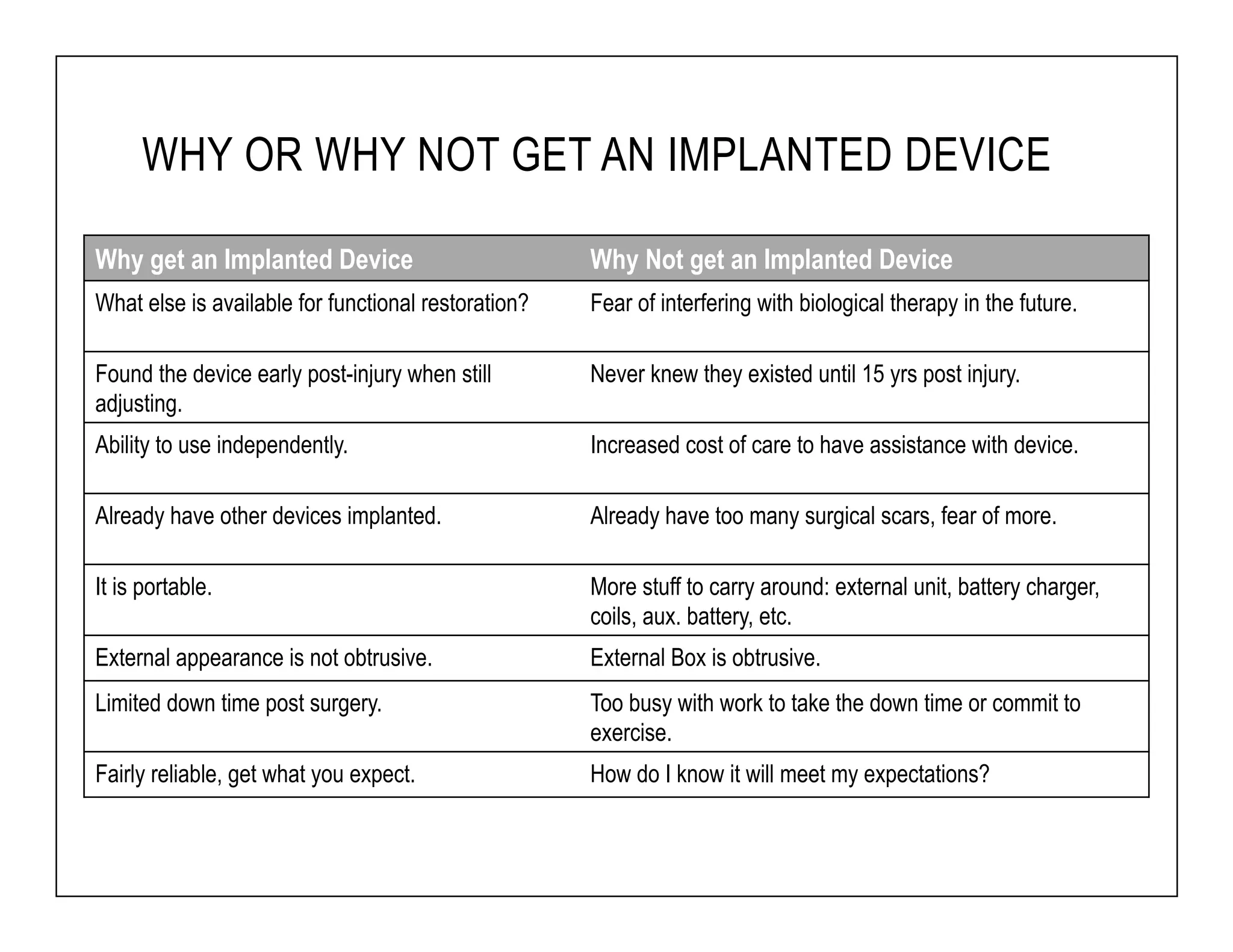 WHY OR WHY NOT GET AN IMPLANTED DEVICE 
Why get an Implanted Device Why Not get an Implanted Device 
What else is available for functional restoration? Fear of interfering with biological therapy in the future. 
Found the device early post-injury when still 
adjusting. 
Never knew they existed until 15 yrs post injury. 
Ability to use independently. Increased cost of care to have assistance with device. 
Already have other devices implanted. Already have too many surgical scars, fear of more. 
It is portable. More stuff to carry around: external unit, battery charger, 
coils, aux. battery, etc. 
External appearance is not obtrusive. External Box is obtrusive. 
Limited down time post surgery. Too busy with work to take the down time or commit to 
exercise. 
Fairly reliable, get what you expect. How do I know it will meet my expectations? 
 