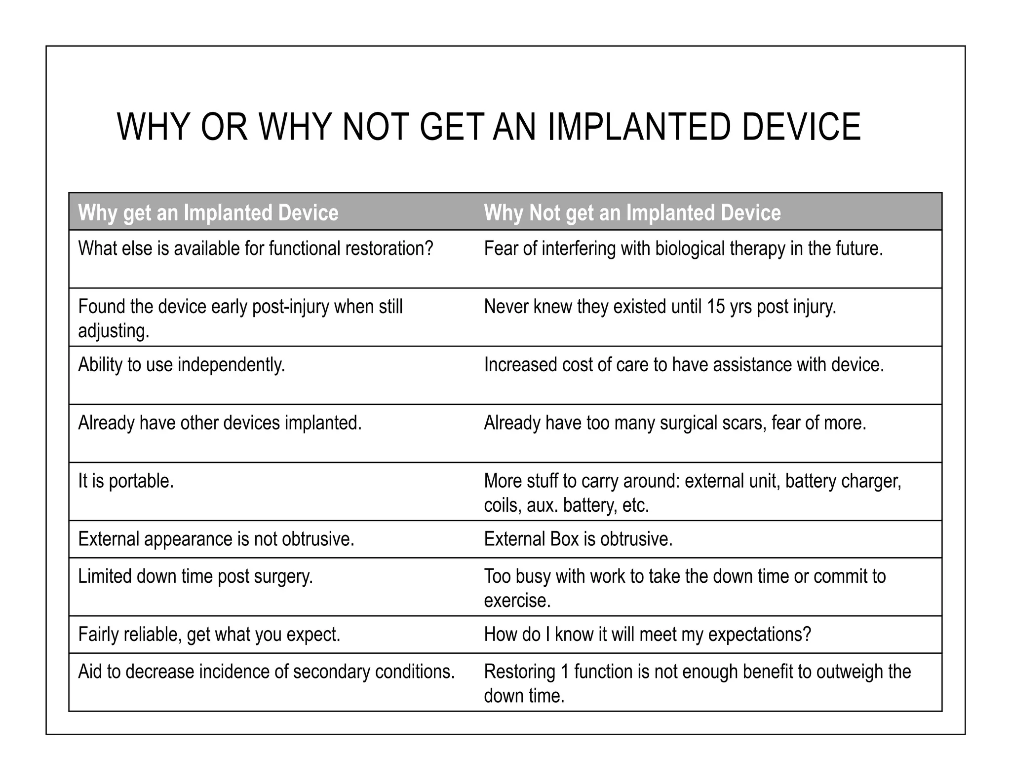WHY OR WHY NOT GET AN IMPLANTED DEVICE 
Why get an Implanted Device Why Not get an Implanted Device 
What else is available for functional restoration? Fear of interfering with biological therapy in the future. 
Found the device early post-injury when still 
adjusting. 
Never knew they existed until 15 yrs post injury. 
Ability to use independently. Increased cost of care to have assistance with device. 
Already have other devices implanted. Already have too many surgical scars, fear of more. 
It is portable. More stuff to carry around: external unit, battery charger, 
coils, aux. battery, etc. 
External appearance is not obtrusive. External Box is obtrusive. 
Limited down time post surgery. Too busy with work to take the down time or commit to 
exercise. 
Fairly reliable, get what you expect. How do I know it will meet my expectations? 
Aid to decrease incidence of secondary conditions. Restoring 1 function is not enough benefit to outweigh the 
down time. 
 