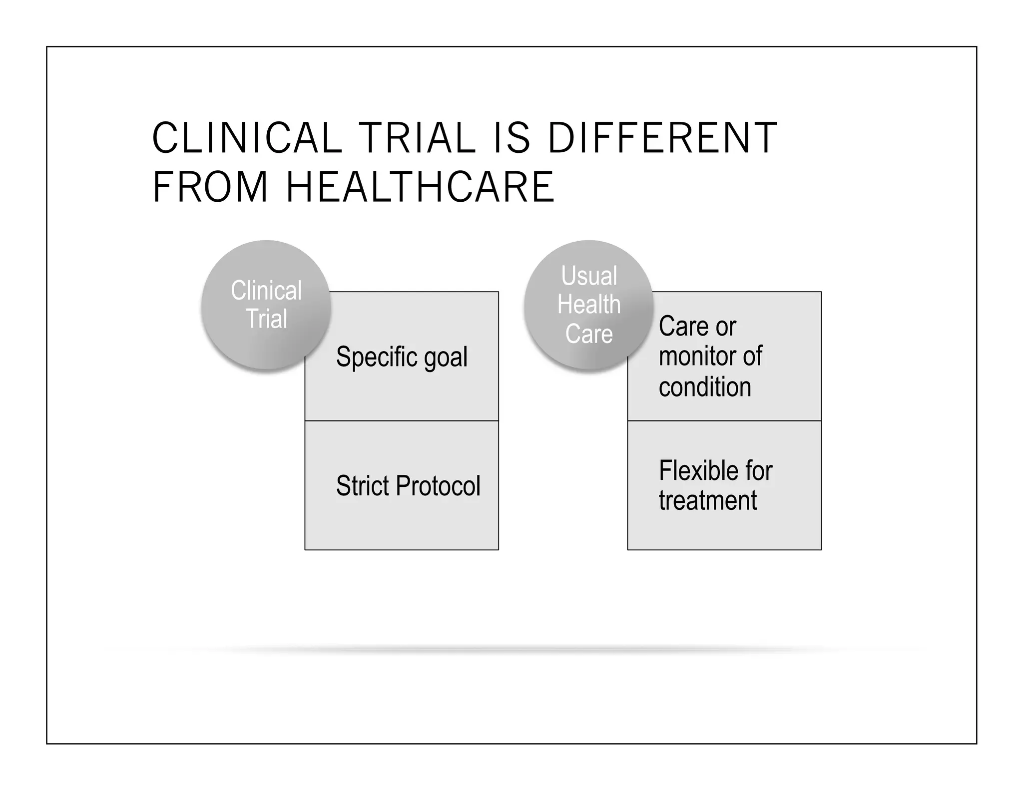 CLINICAL TRIAL IS DIFFERENT 
FROM HEALTHCARE 
Clinical 
Trial Care or 
Specific goal 
Strict Protocol 
monitor of 
condition 
Flexible for 
treatment 
Usual 
Health 
Care 
 