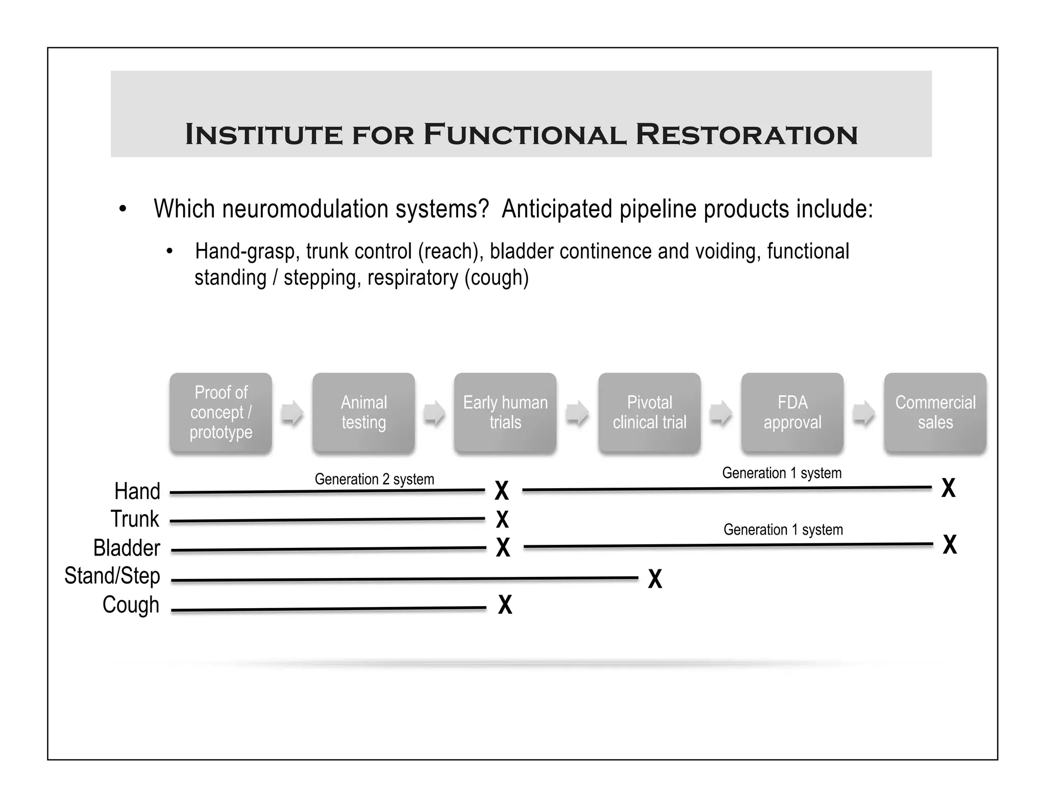 Institute for Functional Restoration 
• Which neuromodulation systems? Anticipated pipeline products include: 
• Hand-grasp, trunk control (reach), bladder continence and voiding, functional 
standing / stepping, respiratory (cough) 
Proof of 
concept / 
prototype 
Animal 
testing 
Early human 
trials 
Pivotal 
clinical trial 
FDA 
approval 
Commercial 
sales 
Hand 
Trunk 
Bladder 
Stand/Step 
Cough 
Generation 2 system Generation 1 system X 
X 
X 
X 
X 
X 
X Generation 1 system 
 