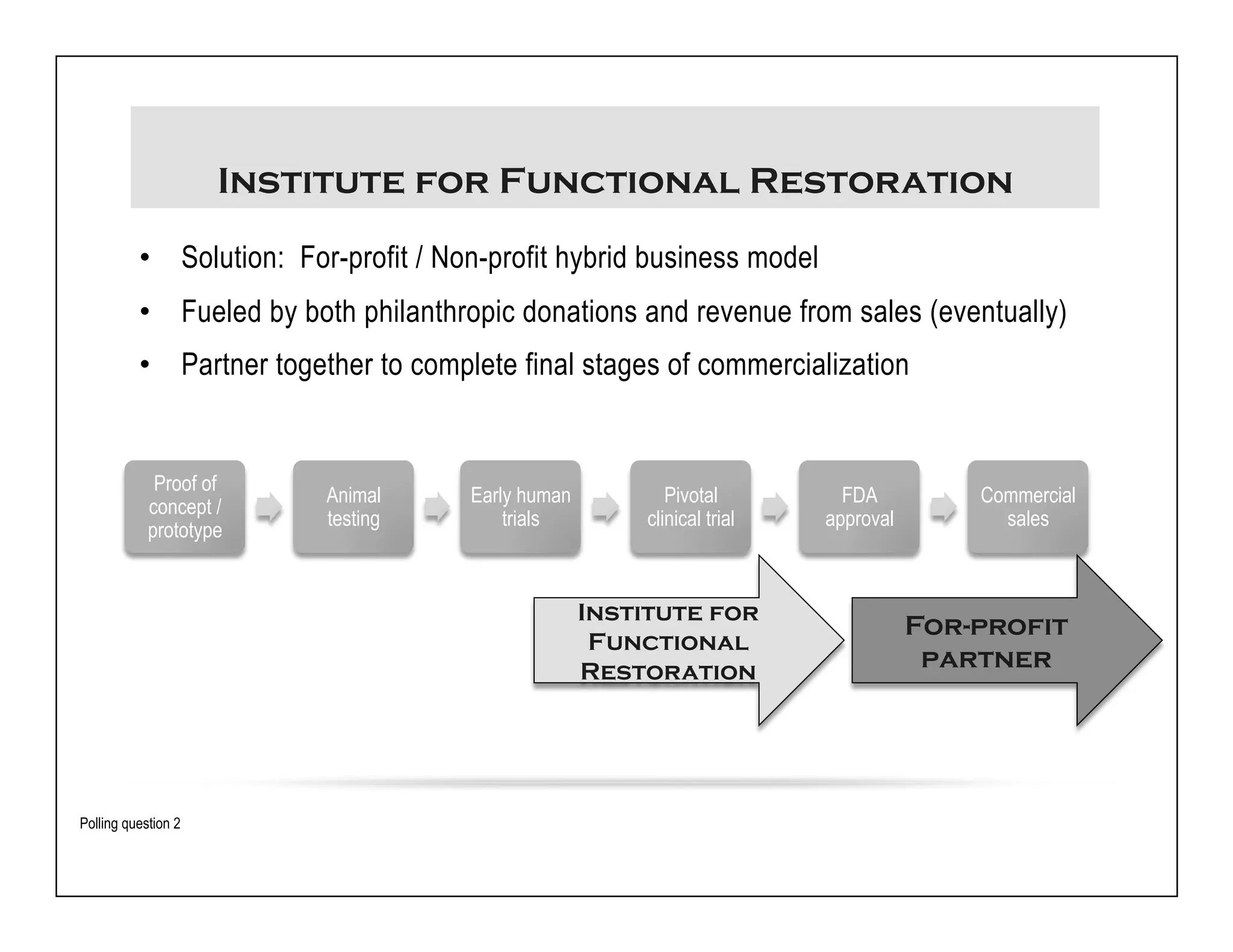 Institute for Functional Restoration 
• Solution: For-profit / Non-profit hybrid business model 
• Fueled by both philanthropic donations and revenue from sales (eventually) 
• Partner together to complete final stages of commercialization 
Proof of 
concept / 
prototype 
Animal 
testing 
Early human 
trials 
Pivotal 
clinical trial 
FDA 
approval 
Commercial 
sales 
Institute for 
Functional 
Restoration 
For-profit 
partner 
Polling question 2 
 