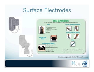 Surface Electrodes
Source: Axelgaard & Medical Science Products
 