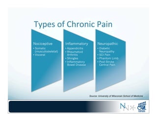 Types	
  of	
  Chronic	
  Pain	
  
Nociceptive
• Somatic
(musculoskeletal)
• Visceral
Inflammatory
• Appendicitis
• Rheumatoid
Arthritis
• Shingles
• Inflammatory
Bowel Disease
Neuropathic
• Diabetic
Neuropathy
• SCI Pain
• Phantom Limb
• Post-Stroke
Central Pain
Source: University of Wisconsin School of Medicine
 