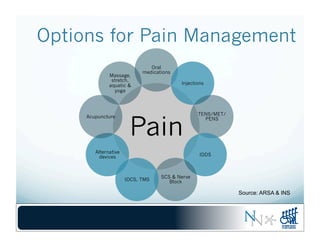 Options for Pain Management
Pain
Oral
medications
Injections
TENS/MET/
PENS
IDDS
SCS & Nerve
BlocktDCS, TMS
Alternative
devices
Acupuncture
Massage,
stretch,
aquatic &
yoga
Source: ARSA & INS
 