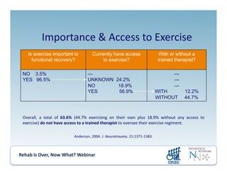 Rehab	
  is	
  Over,	
  Now	
  What?	
  Webinar	
  	
  	
  	
  	
  	
  	
  	
  	
  	
  	
  
Overall,	
   a	
   total	
   of	
   63.6%	
   (44.7%	
   exercising	
   on	
   their	
   own	
   plus	
   18.9%	
   without	
   any	
   access	
   to	
  
exercise)	
  do	
  not	
  have	
  access	
  to	
  a	
  trained	
  therapist	
  to	
  oversee	
  their	
  exercise	
  regiment.	
  	
  
Importance	
  &	
  Access	
  to	
  Exercise	
  
Is exercise important to
functional recovery?
Currently have access
to exercise?
With or without a
trained therapist?
NO 3.5%
YES 96.5%
---
UNKNOWN 24.2%
NO 18.9%
YES 56.9%
---
---
---
WITH 12.2%
WITHOUT 44.7%
Anderson,	
  2004.	
  J.	
  Neurotrauma.	
  21:1371-­‐1383.	
  
 