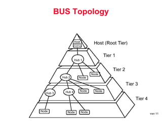 University of Tehran 11
BUS Topology
 