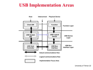 University of Tehran 22
USB Implementation Areas
 