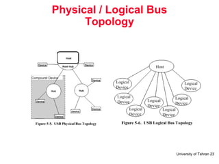 University of Tehran 23
Physical / Logical Bus
Topology
 