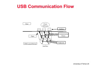 University of Tehran 25
USB Communication Flow
 