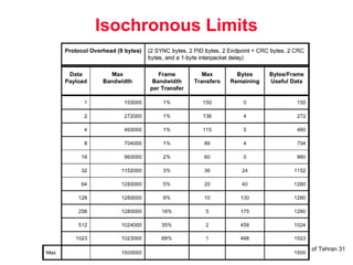 University of Tehran 31
Isochronous Limits
 