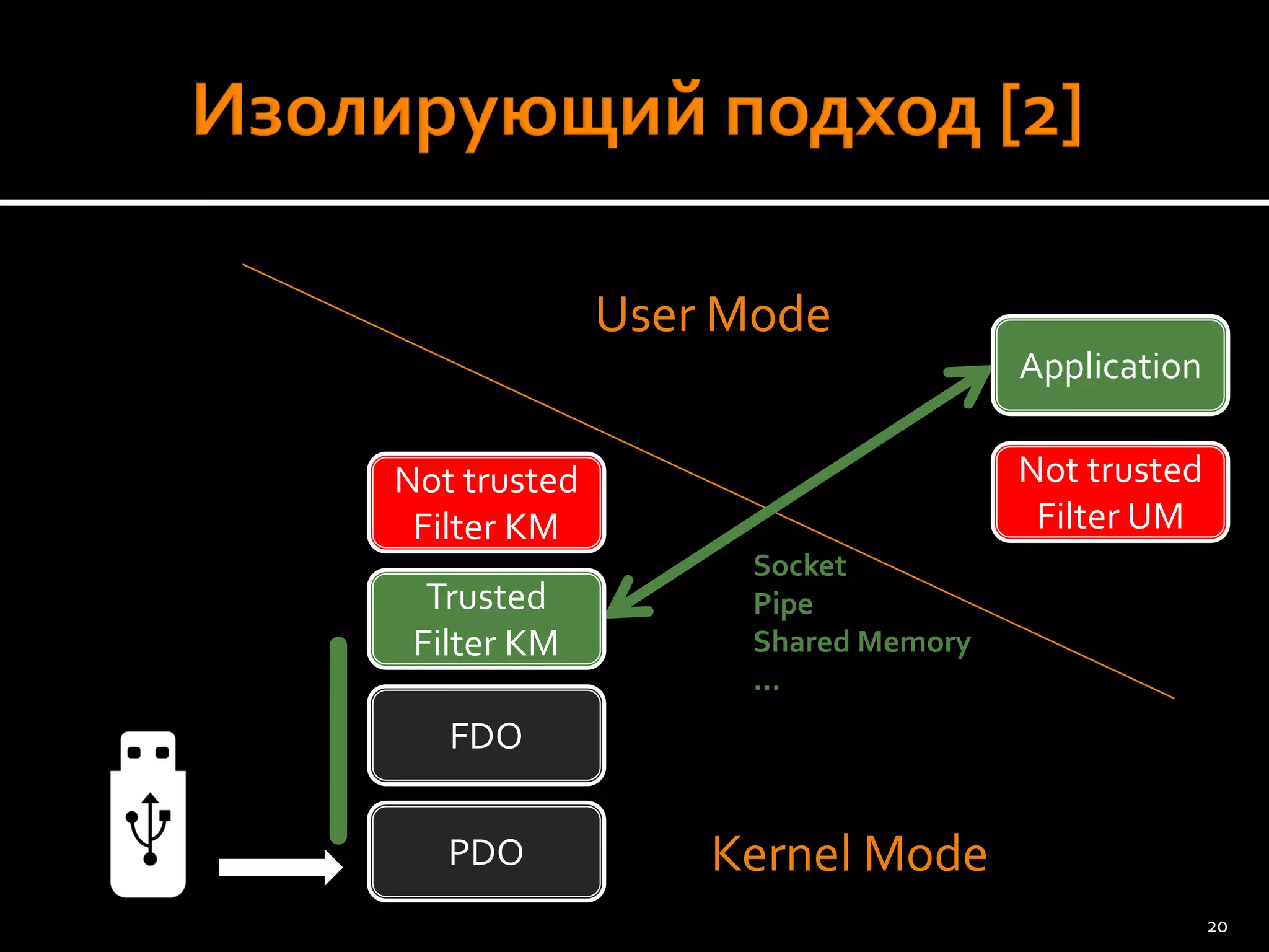 PDO 
FDO 
Trusted Filter KM 
Application 
Kernel Mode 
User Mode 
Socket 
Pipe 
Shared Memory 
… 
Not trusted Filter KM 
Not trusted 
Filter UM 
20 
 