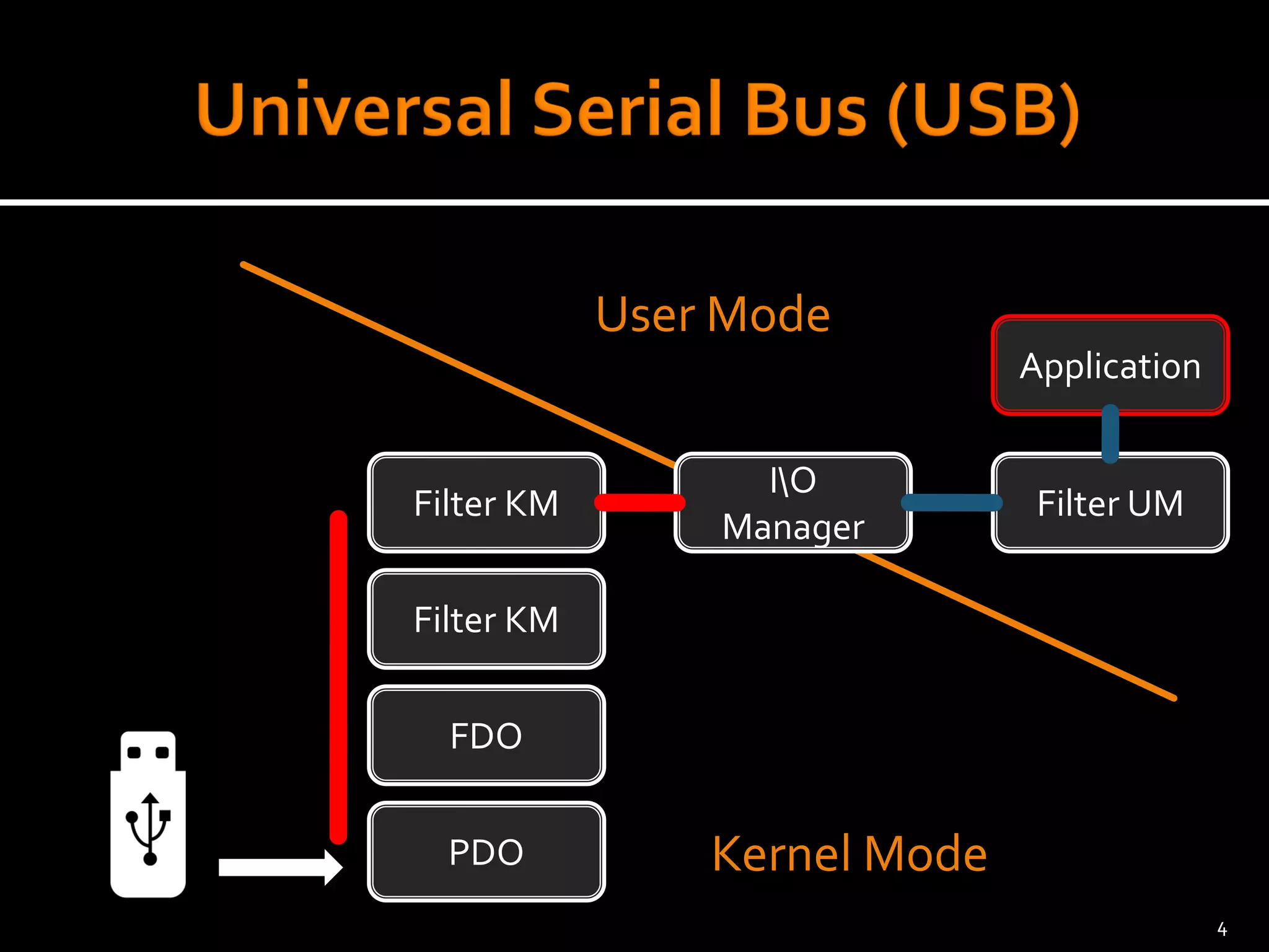PDO 
FDO 
Filter KM 
Filter KM 
Filter UM 
Application 
Kernel Mode 
User Mode 
IO Manager 
4 
 