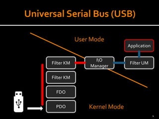 PDO 
FDO 
Filter KM 
Filter KM 
Filter UM 
Application 
Kernel Mode 
User Mode 
IO Manager 
4 
 