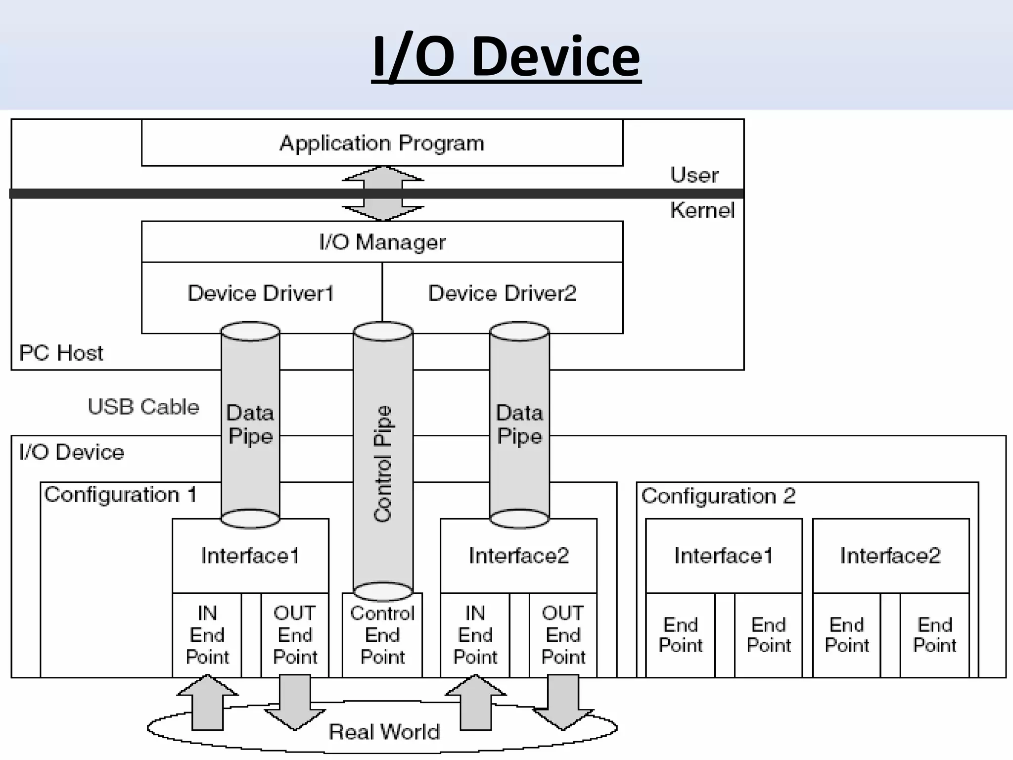 I/O Device 
 