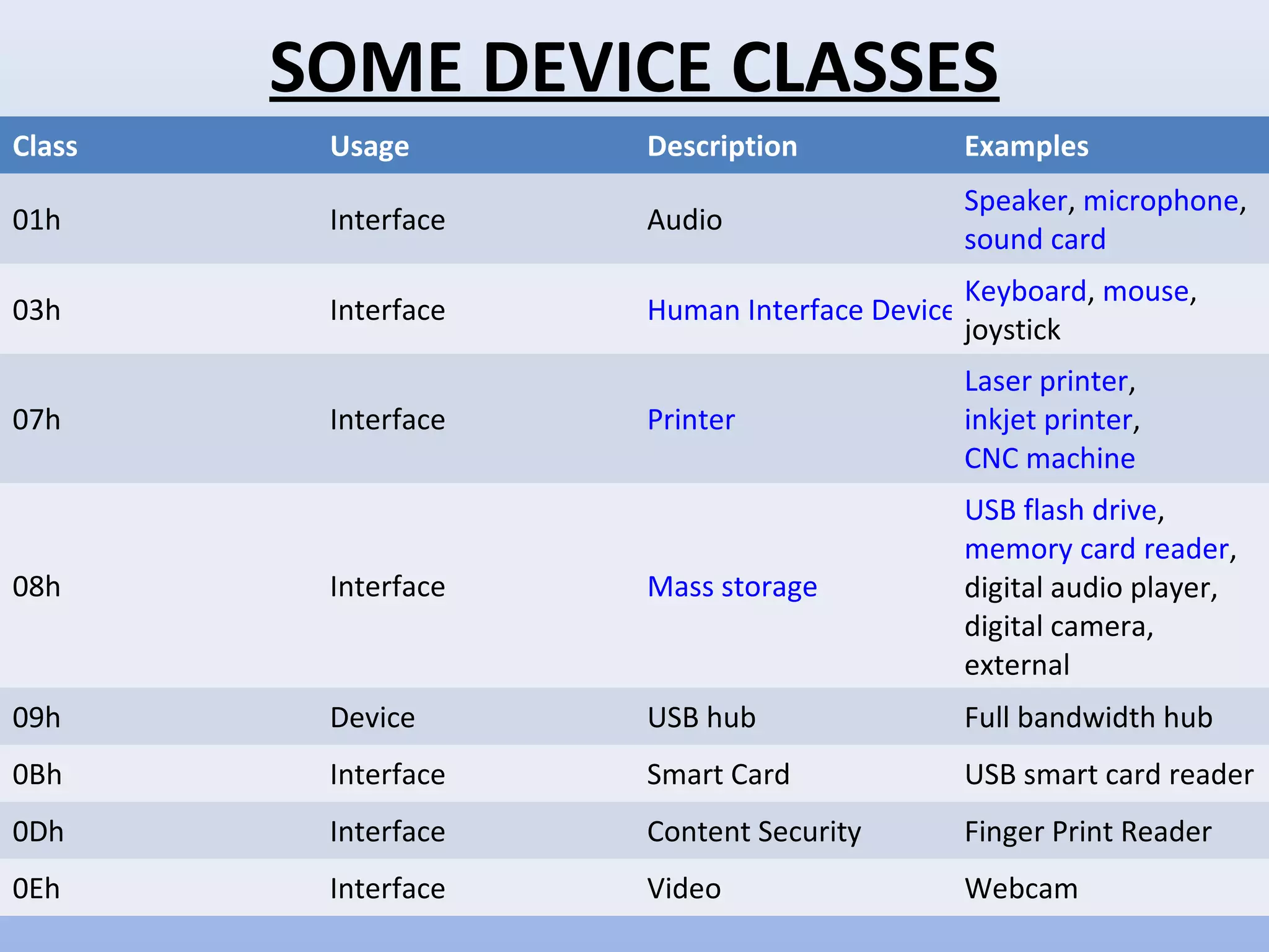 SOME DEVICE CLASSES 
Class Usage Description Examples 
01h Interface Audio 
Speaker, microphone, 
sound card 
Keyboard, mouse, 
joystick 
03h Interface Human Interface Device (HID) 
07h Interface Printer 
Laser printer, 
inkjet printer, 
CNC machine 
08h Interface Mass storage 
USB flash drive, 
memory card reader, 
digital audio player, 
digital camera, 
external 
09h Device USB hub Full bandwidth hub 
0Bh Interface Smart Card USB smart card reader 
0Dh Interface Content Security Finger Print Reader 
0Eh Interface Video Webcam 
 