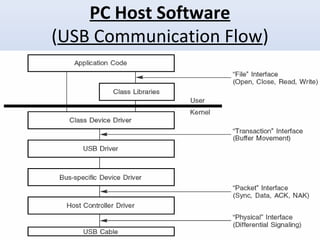 PC Host Software 
(USB Communication Flow) 
 