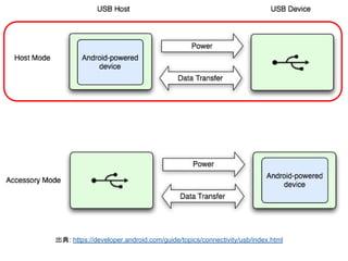 出典: https://developer.android.com/guide/topics/connectivity/usb/index.html
 