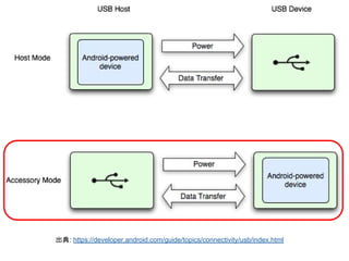 出典: https://developer.android.com/guide/topics/connectivity/usb/index.html
 