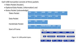 Usb Header Packet USB.pptxwwfffffdwwsfsdfsfsfwsfcsfcsfcsfcsfc | PPTX