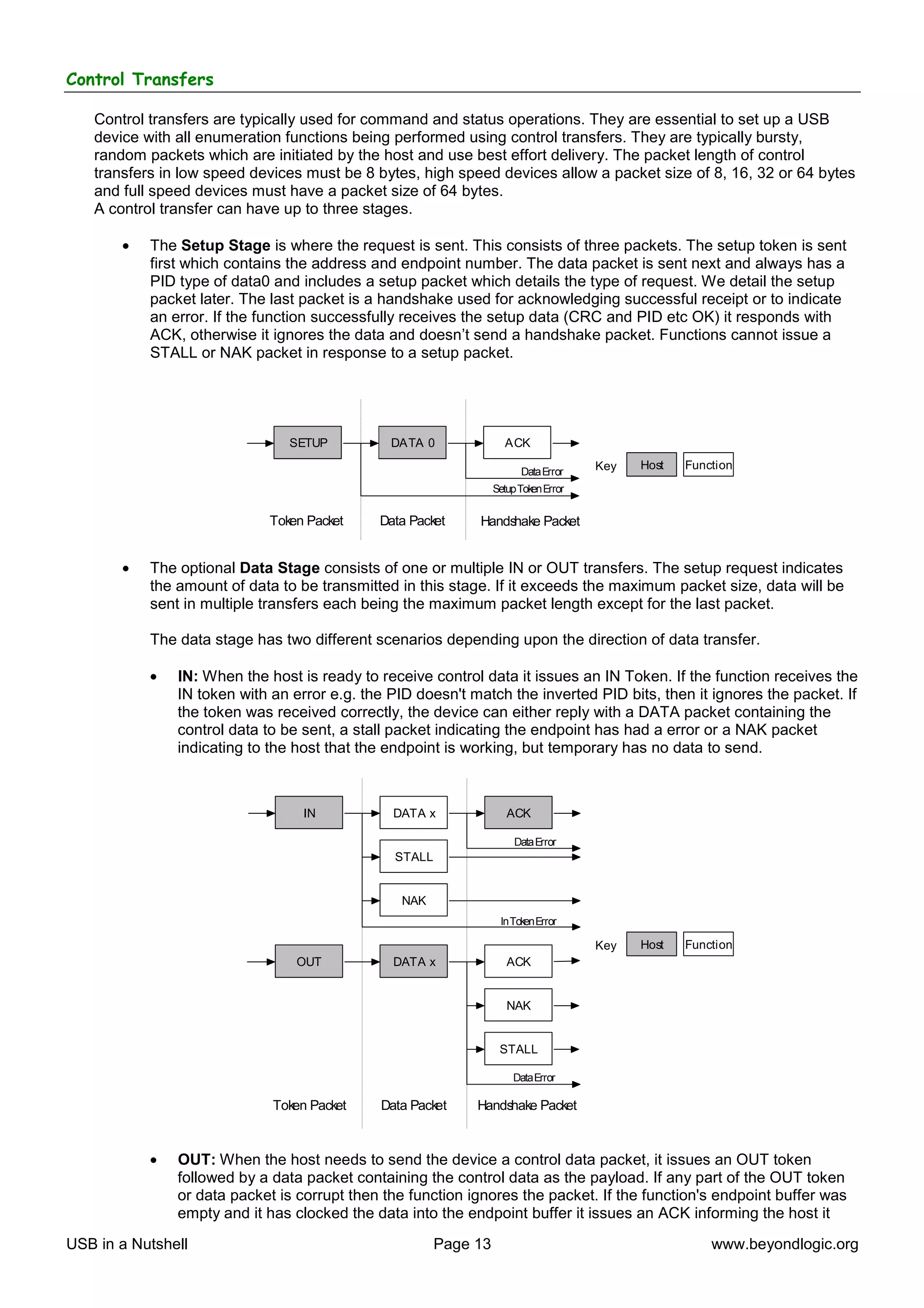 Control Transfers

   Control transfers are typically used for command and status operations. They are essential to set up a USB
   device with all enumeration functions being performed using control transfers. They are typically bursty,
   random packets which are initiated by the host and use best effort delivery. The packet length of control
   transfers in low speed devices must be 8 bytes, high speed devices allow a packet size of 8, 16, 32 or 64 bytes
   and full speed devices must have a packet size of 64 bytes.
   A control transfer can have up to three stages.

       •   The Setup Stage is where the request is sent. This consists of three packets. The setup token is sent
           first which contains the address and endpoint number. The data packet is sent next and always has a
           PID type of data0 and includes a setup packet which details the type of request. We detail the setup
           packet later. The last packet is a handshake used for acknowledging successful receipt or to indicate
           an error. If the function successfully receives the setup data (CRC and PID etc OK) it responds with
           ACK, otherwise it ignores the data and doesn’t send a handshake packet. Functions cannot issue a
           STALL or NAK packet in response to a setup packet.




                               SETUP           DATA 0              ACK
                                                                                     Key   Host   Function
                                                                       Data Error
                                                                 Setup Token Error

                            Token Packet     Data Packet    Handshake Packet


       •   The optional Data Stage consists of one or multiple IN or OUT transfers. The setup request indicates
           the amount of data to be transmitted in this stage. If it exceeds the maximum packet size, data will be
           sent in multiple transfers each being the maximum packet length except for the last packet.

           The data stage has two different scenarios depending upon the direction of data transfer.

           •   IN: When the host is ready to receive control data it issues an IN Token. If the function receives the
               IN token with an error e.g. the PID doesn't match the inverted PID bits, then it ignores the packet. If
               the token was received correctly, the device can either reply with a DATA packet containing the
               control data to be sent, a stall packet indicating the endpoint has had a error or a NAK packet
               indicating to the host that the endpoint is working, but temporary has no data to send.



                                  IN           DATA x               ACK

                                                                      Data Error
                                               STALL


                                                NAK
                                                                  In Token Error

                                                                                     Key   Host   Function
                                 OUT           DATA x               ACK


                                                                    NAK


                                                                  STALL

                                                                     Data Error

                             Token Packet    Data Packet    Handshake Packet



           •   OUT: When the host needs to send the device a control data packet, it issues an OUT token
               followed by a data packet containing the control data as the payload. If any part of the OUT token
               or data packet is corrupt then the function ignores the packet. If the function's endpoint buffer was
               empty and it has clocked the data into the endpoint buffer it issues an ACK informing the host it

USB in a Nutshell                                      Page 13                                        www.beyondlogic.org
 