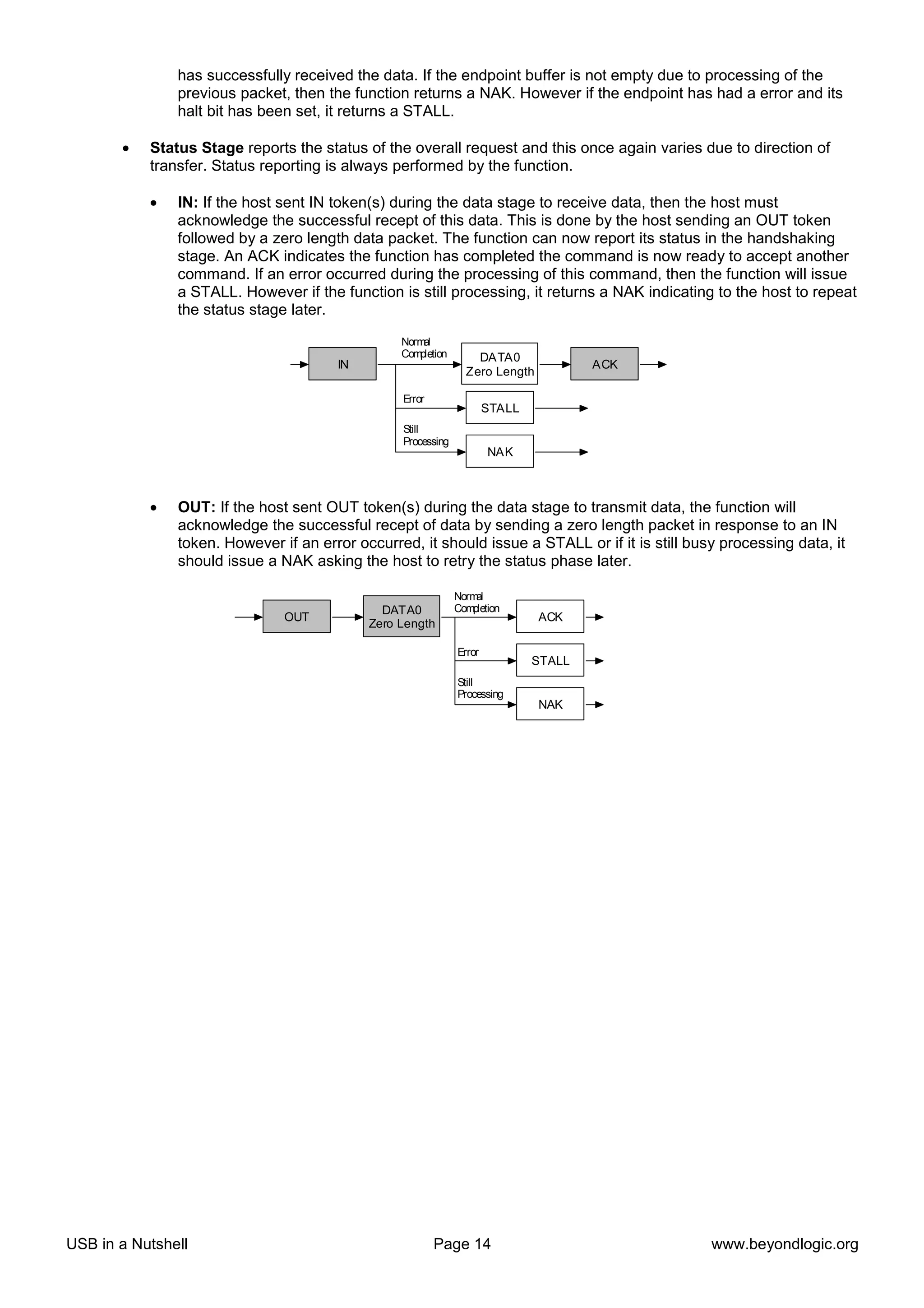 has successfully received the data. If the endpoint buffer is not empty due to processing of the
               previous packet, then the function returns a NAK. However if the endpoint has had a error and its
               halt bit has been set, it returns a STALL.

       •   Status Stage reports the status of the overall request and this once again varies due to direction of
           transfer. Status reporting is always performed by the function.

           •   IN: If the host sent IN token(s) during the data stage to receive data, then the host must
               acknowledge the successful recept of this data. This is done by the host sending an OUT token
               followed by a zero length data packet. The function can now report its status in the handshaking
               stage. An ACK indicates the function has completed the command is now ready to accept another
               command. If an error occurred during the processing of this command, then the function will issue
               a STALL. However if the function is still processing, it returns a NAK indicating to the host to repeat
               the status stage later.
                                                 Normal
                                                 Completion       DATA0
                                       IN                                             ACK
                                                                Zero Length

                                                 Error
                                                                      STALL
                                                 Still
                                                 Processing
                                                                      NAK



           •   OUT: If the host sent OUT token(s) during the data stage to transmit data, the function will
               acknowledge the successful recept of data by sending a zero length packet in response to an IN
               token. However if an error occurred, it should issue a STALL or if it is still busy processing data, it
               should issue a NAK asking the host to retry the status phase later.

                                                              Normal
                                              DATA0           Completion
                               OUT                                            ACK
                                            Zero Length

                                                              Error
                                                                              STALL
                                                              Still
                                                              Processing
                                                                              NAK




USB in a Nutshell                                        Page 14                                 www.beyondlogic.org
 
