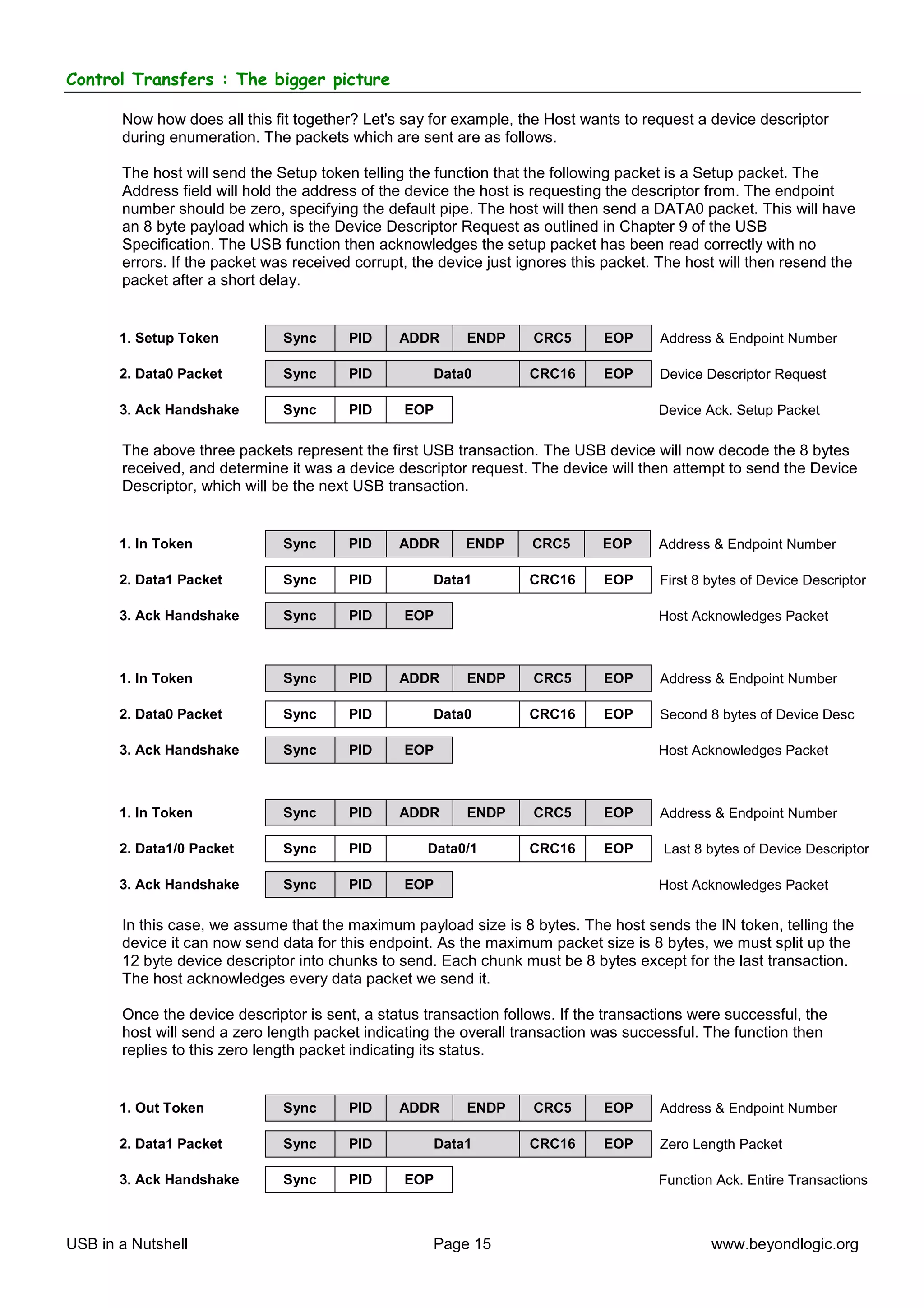 Control Transfers : The bigger picture

       Now how does all this fit together? Let's say for example, the Host wants to request a device descriptor
       during enumeration. The packets which are sent are as follows.

       The host will send the Setup token telling the function that the following packet is a Setup packet. The
       Address field will hold the address of the device the host is requesting the descriptor from. The endpoint
       number should be zero, specifying the default pipe. The host will then send a DATA0 packet. This will have
       an 8 byte payload which is the Device Descriptor Request as outlined in Chapter 9 of the USB
       Specification. The USB function then acknowledges the setup packet has been read correctly with no
       errors. If the packet was received corrupt, the device just ignores this packet. The host will then resend the
       packet after a short delay.


       1. Setup Token          Sync      PID    ADDR      ENDP      CRC5       EOP     Address & Endpoint Number

       2. Data0 Packet         Sync      PID         Data0          CRC16      EOP     Device Descriptor Request

       3. Ack Handshake        Sync      PID     EOP                                   Device Ack. Setup Packet

       The above three packets represent the first USB transaction. The USB device will now decode the 8 bytes
       received, and determine it was a device descriptor request. The device will then attempt to send the Device
       Descriptor, which will be the next USB transaction.


       1. In Token             Sync      PID    ADDR      ENDP      CRC5       EOP     Address & Endpoint Number

       2. Data1 Packet         Sync      PID         Data1          CRC16      EOP     First 8 bytes of Device Descriptor

       3. Ack Handshake        Sync      PID     EOP                                   Host Acknowledges Packet



       1. In Token             Sync      PID    ADDR      ENDP      CRC5       EOP     Address & Endpoint Number

       2. Data0 Packet         Sync      PID         Data0          CRC16      EOP     Second 8 bytes of Device Desc

       3. Ack Handshake        Sync      PID     EOP                                   Host Acknowledges Packet



       1. In Token             Sync      PID    ADDR      ENDP      CRC5       EOP     Address & Endpoint Number

       2. Data1/0 Packet       Sync      PID        Data0/1         CRC16      EOP      Last 8 bytes of Device Descriptor

       3. Ack Handshake        Sync      PID     EOP                                   Host Acknowledges Packet

       In this case, we assume that the maximum payload size is 8 bytes. The host sends the IN token, telling the
       device it can now send data for this endpoint. As the maximum packet size is 8 bytes, we must split up the
       12 byte device descriptor into chunks to send. Each chunk must be 8 bytes except for the last transaction.
       The host acknowledges every data packet we send it.

       Once the device descriptor is sent, a status transaction follows. If the transactions were successful, the
       host will send a zero length packet indicating the overall transaction was successful. The function then
       replies to this zero length packet indicating its status.


       1. Out Token            Sync      PID    ADDR      ENDP      CRC5       EOP     Address & Endpoint Number

       2. Data1 Packet         Sync      PID         Data1          CRC16      EOP     Zero Length Packet

       3. Ack Handshake        Sync      PID     EOP                                   Function Ack. Entire Transactions



USB in a Nutshell                                    Page 15                                   www.beyondlogic.org
 