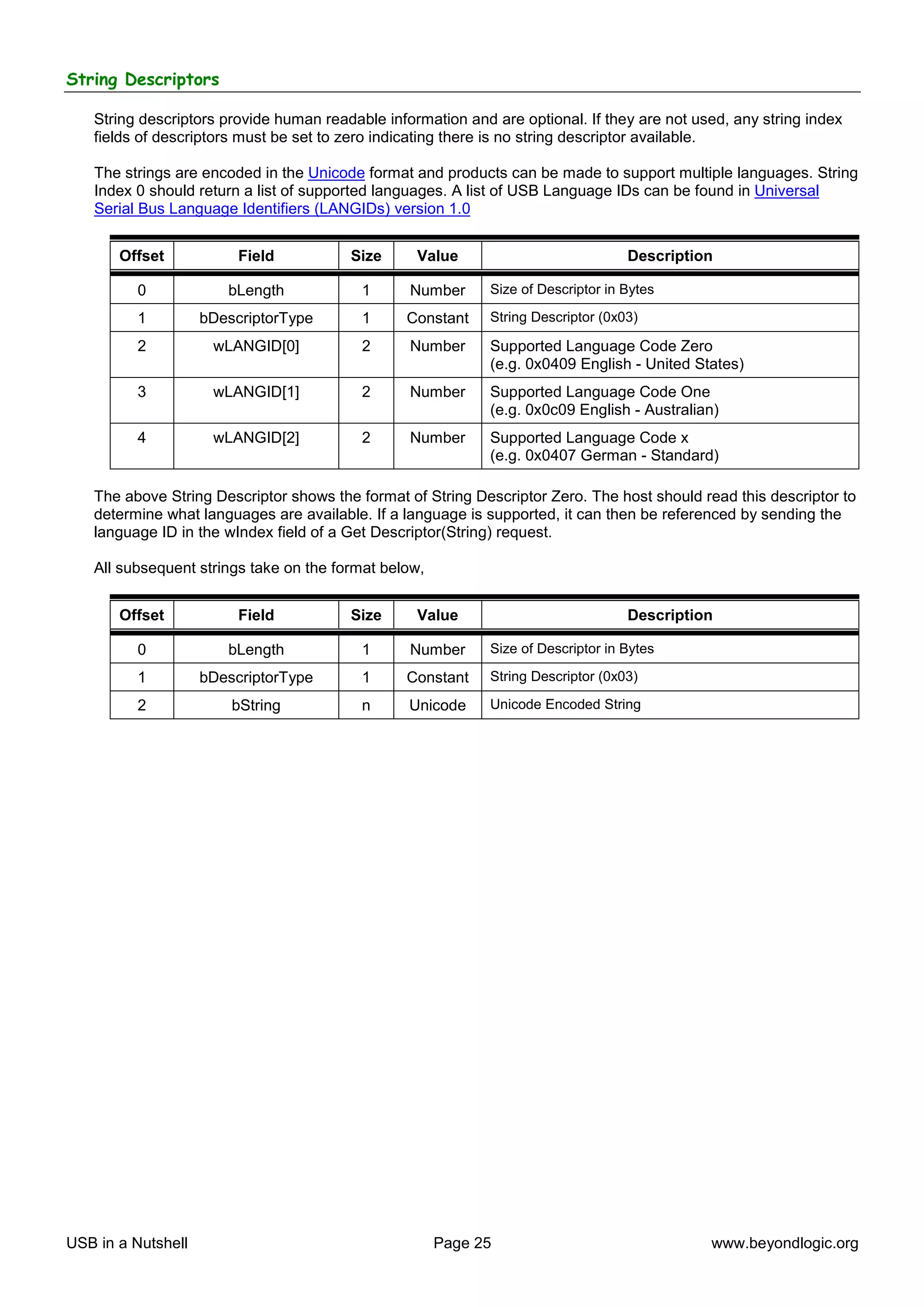 String Descriptors

   String descriptors provide human readable information and are optional. If they are not used, any string index
   fields of descriptors must be set to zero indicating there is no string descriptor available.

   The strings are encoded in the Unicode format and products can be made to support multiple languages. String
   Index 0 should return a list of supported languages. A list of USB Language IDs can be found in Universal
   Serial Bus Language Identifiers (LANGIDs) version 1.0


       Offset            Field          Size      Value                            Description

         0             bLength            1      Number      Size of Descriptor in Bytes

         1          bDescriptorType       1     Constant     String Descriptor (0x03)

         2           wLANGID[0]           2      Number      Supported Language Code Zero
                                                             (e.g. 0x0409 English - United States)
         3           wLANGID[1]           2      Number      Supported Language Code One
                                                             (e.g. 0x0c09 English - Australian)
         4           wLANGID[2]           2      Number      Supported Language Code x
                                                             (e.g. 0x0407 German - Standard)

   The above String Descriptor shows the format of String Descriptor Zero. The host should read this descriptor to
   determine what languages are available. If a language is supported, it can then be referenced by sending the
   language ID in the wIndex field of a Get Descriptor(String) request.

   All subsequent strings take on the format below,


       Offset            Field          Size      Value                            Description

         0             bLength            1      Number      Size of Descriptor in Bytes

         1          bDescriptorType       1     Constant     String Descriptor (0x03)

         2              bString           n      Unicode     Unicode Encoded String




USB in a Nutshell                                     Page 25                                www.beyondlogic.org
 