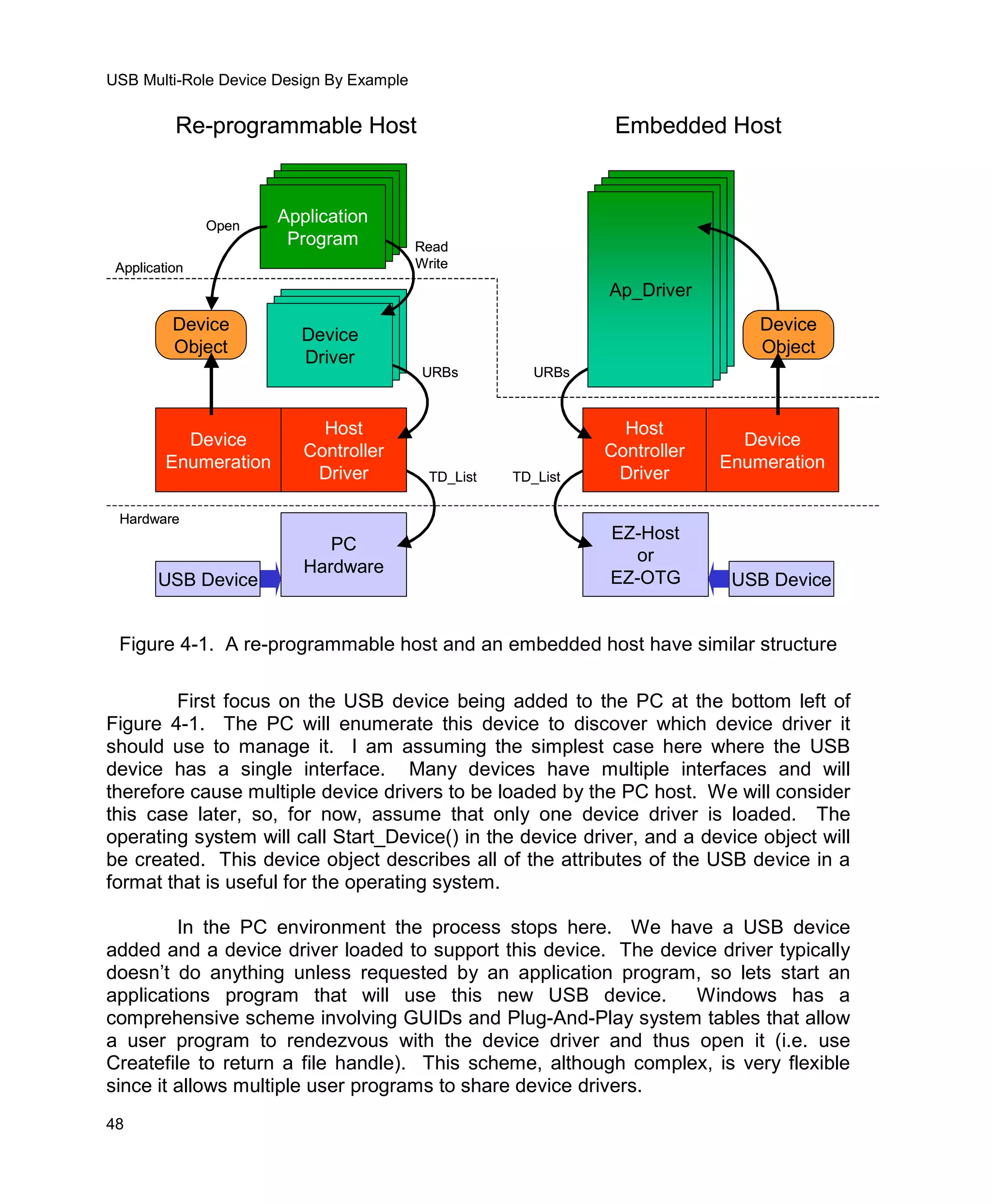 Usb Multi Role Device Design By Example