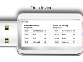 Our device
Device
Alternate setting 0
Endpoints:

Alternate setting 1
Endpoints:

0x81

Isochronous IN

0x81

Isochronous IN

0x82

Bulk

IN

0x82

Bulk

IN

0x83

Bulk

IN

0x83

Bulk

IN

0x84

Interrupt

IN

0x84

Interrupt

IN

 